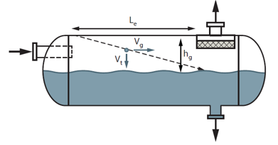 Figura 3. Esquemático de un separador horizontal gas-líquido [5]