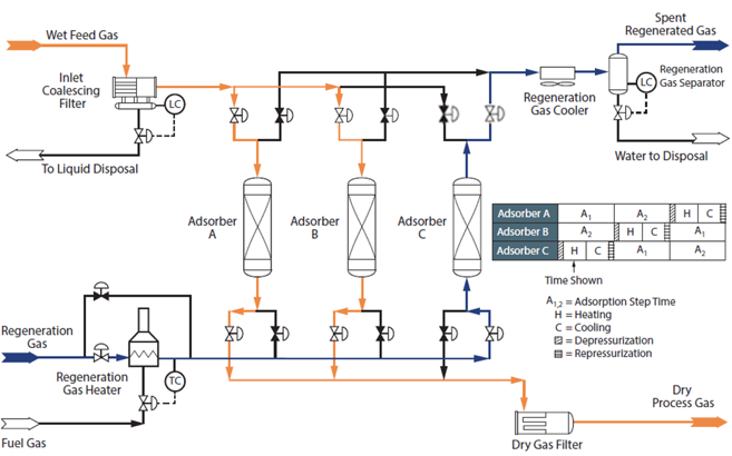 Figura 1. Un Diagrama de Flujo Simplificado de un Sistema de 3-Torres de Deshidratación por Adsorción 