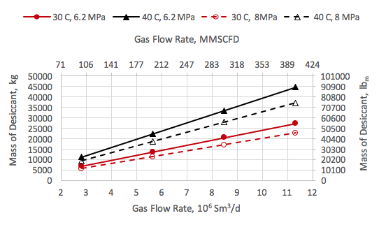Figura 2. Variación de la masa del adsorbente con caudal del gas, presión, temperatura.
