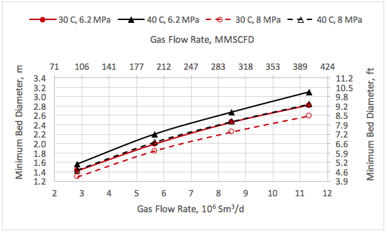 Figura 3. Variación del diámetro del contactor con gasto del gas, presión, y temperatura.