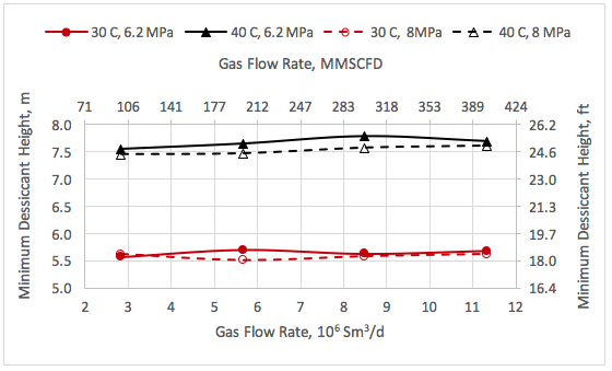 Figura 4. Variación de la altura del adsorbente con el gasto del gas de alimentación, presión, y temperatura.