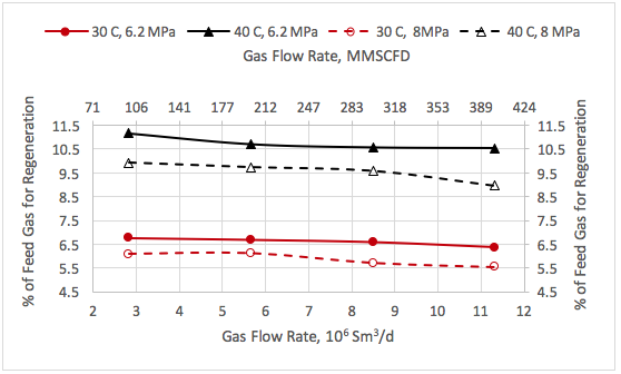 Figura 5. Variación del % del gasto del gas de entrada para la regeneración, con éste gasto, presión, y temperatura.