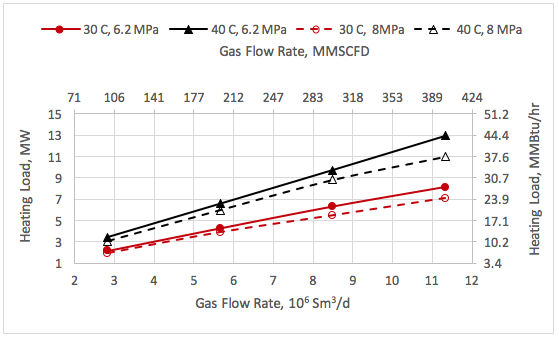 Figura 6. Variación de la carga térmica de calentamiento con gasto de entrada, presión, y temperatura