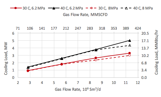 Figura 7. Variación de la carga térmica de enfriamiento con caudal de entrada, presión , y temperatura