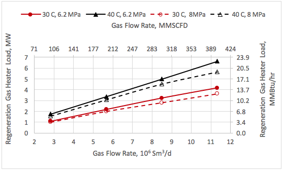 Figura 8. Variación de la carga térmica con gasto de entrada, presión, y temperatura.