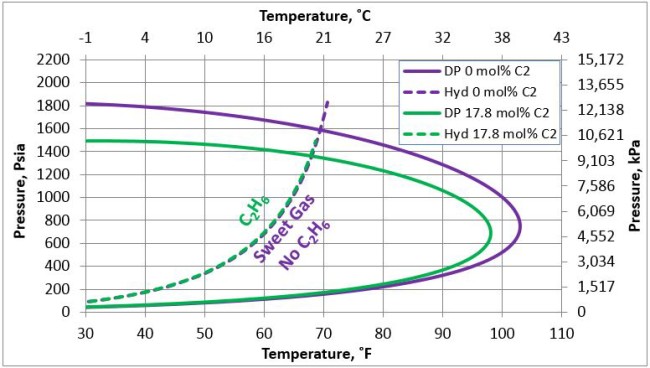 Figura 1. El impacto del C2H6 sobre el punto de rocío del hidrocarburo y curva de formación de hidratos