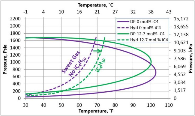 Figura 3. Impacto del iC4H10  sobre el punto de rocío de los hidrocarburos y curvas de formación de hidratos.
