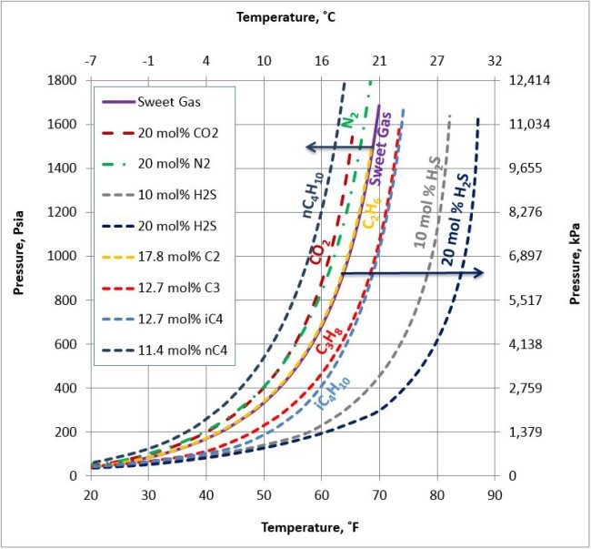 Figura 5. El impacto del nitrógeno, gases ácidos y gas de hidrocarburos ligeros sobre la curva de formación de hidratos