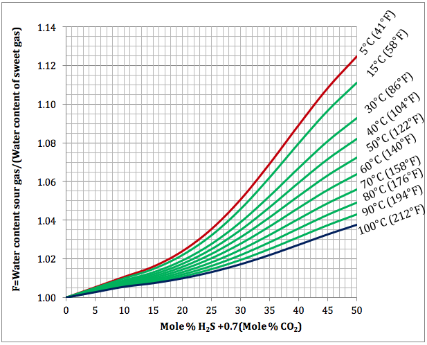 Figura 1. Variación del Factor de Corrección Agrio, F, con la concentración equivalente del H2S y temperatura a 140 kPaa (20 lpca) 