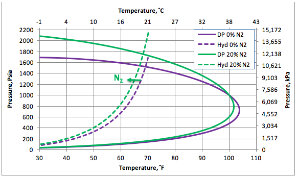 Figura 1. El impacto del N2 sobre las curvas de punto de rocío y formación de hidratos.