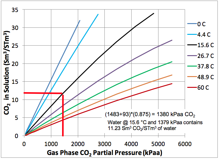 Figura 2 (SI). Solubilidad del CO2 en agua fresco como función de su presión parcial