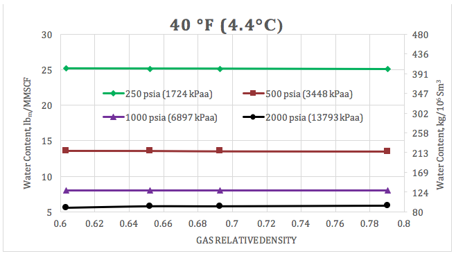Figura 2. Variación del agua de saturación para un gas dulce con densidad relativa y presión a 4.4 °C (40 °F).