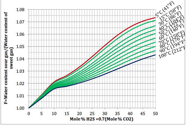 Figura 2. Variación del Factor de Corrección Agrio, F, con la concentración equivalente del H2S y temperatura a 1400 kPaa (203 lpca) 
