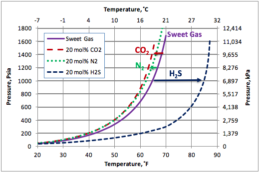 Figura 2. Impacto de los no-hidrocarburos sobre la curva de formación de hidratos.