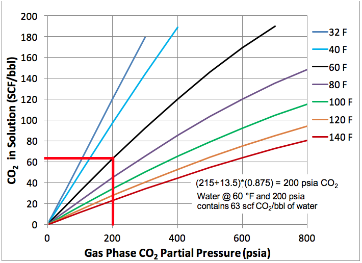 Figura 2 (FPS). Solubilidad del CO2 en agua fresco como función de su presión parcial