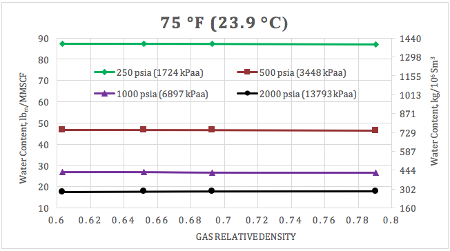 Figura 3. Variación del agua de saturación para un gas dulce con densidad relativa y presión a 23.9 °C (75 °F).