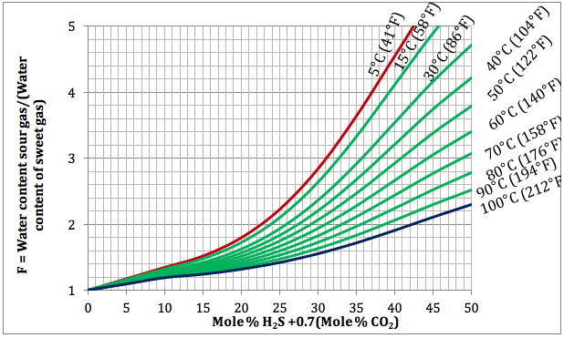 Figura 3. Variación del Factor de Corrección Agrio, F, con la concentración equivalente del H2S y temperatura a 21000 kPaa (3045 lpca)