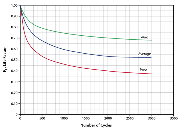 Figura 3. Unas curvas genéricas de declinación para tamices moleculares [1]