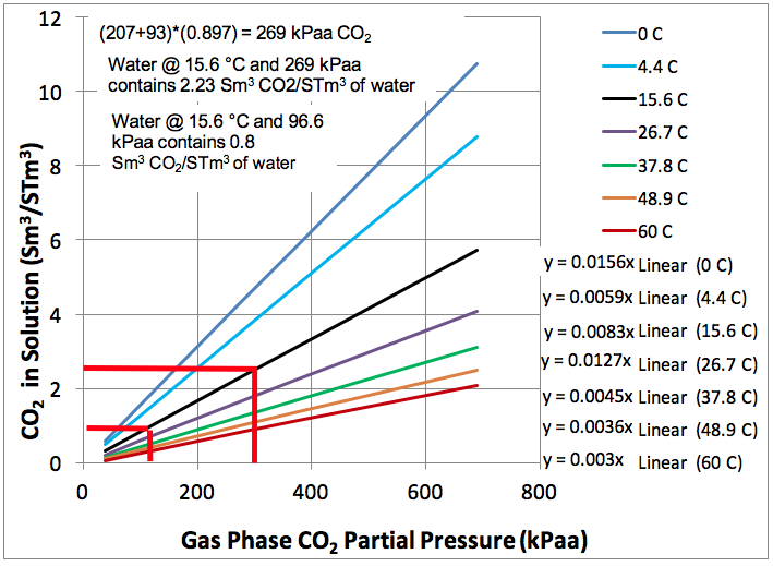Figura 3 (SI). Vista Ampliada de la solubilidad del CO2 en agua fresco como función de su presión parcial