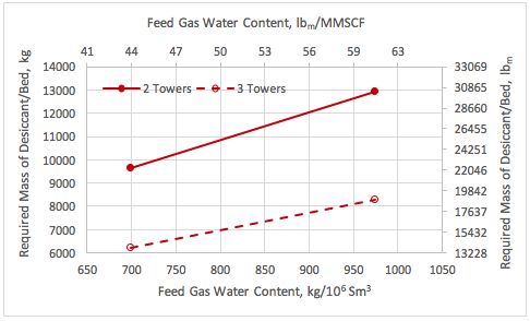    Figura 3A. Masa del adsorbente por torre vs el contenido de agua de entrada y  numero de torres.