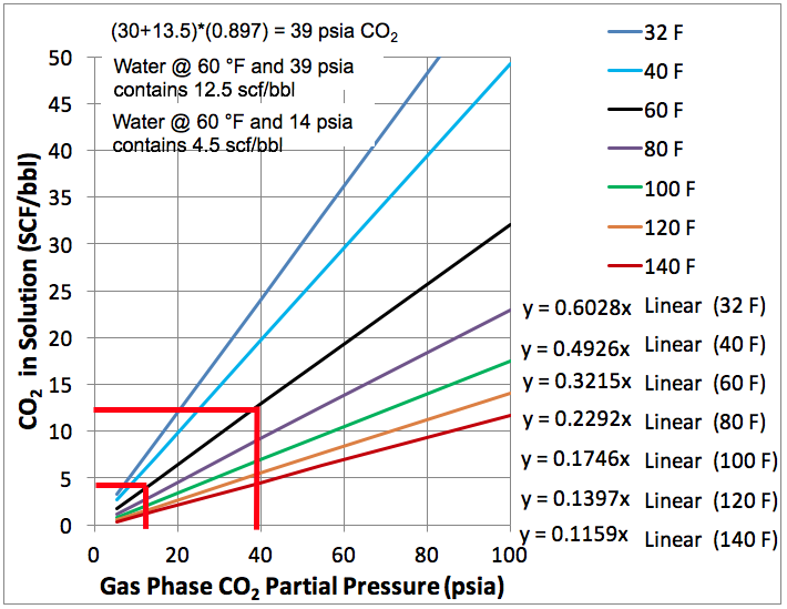 Figura 3 (FPS). Vista Ampliada de la solubilidad del CO2 en agua fresco como función de su presión parcial