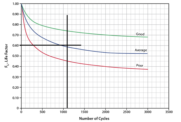 Figura 4. Factor de Vida a Condiciones de Diseño.