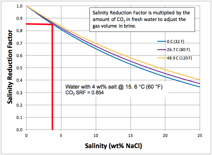 Figura 4. Corrección para la solubilidad del CO2 en la Salmuera