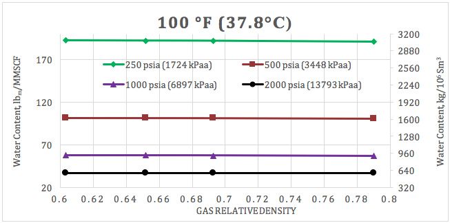 Figura 4. Variación del agua de saturación para un gas dulce con densidad relativa y presión a 37.8 °C (100 °F).