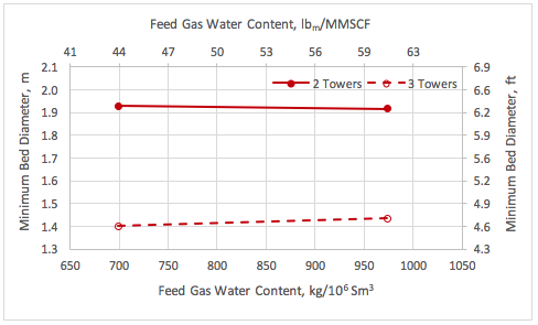 Figura 4. Diámetro del Lecho vs contenido de agua del gas de entrada y número de torres