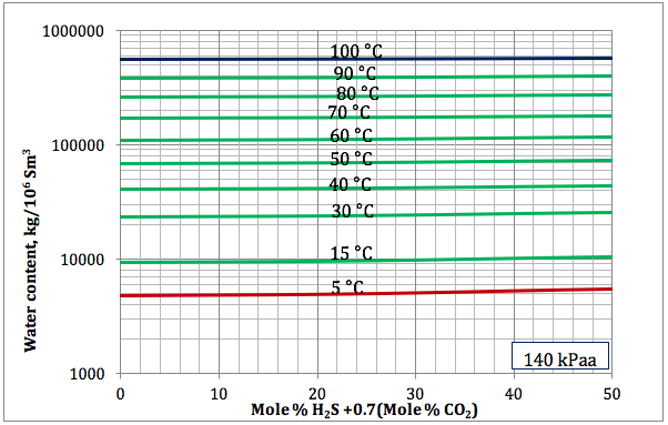 Figura 4a. Contenido de Agua para un gas agrio como función de la concentración equivalente del H2S y temperatura a 140 kPaa