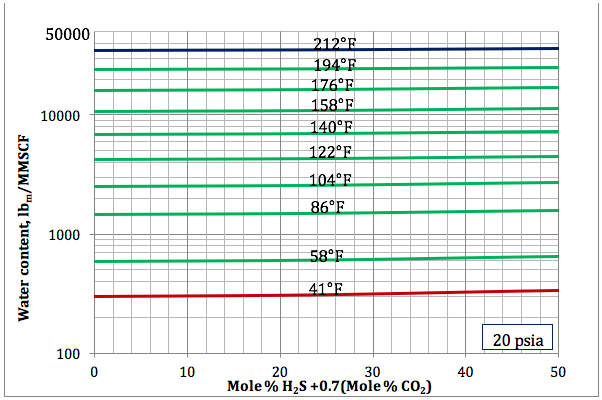 Figura 4b. Contenido de Agua para un gas agrio como función de la concentración equivalente del H2S y temperatura a 20 lpca