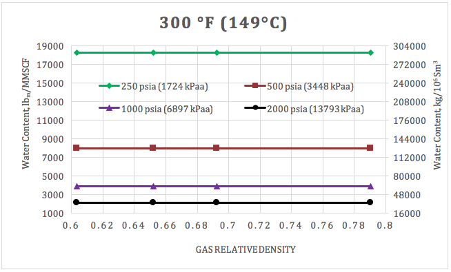 Figura 5. Variación del agua de saturación para un gas dulce con densidad relativa y presión a 149 °C (300 °F).