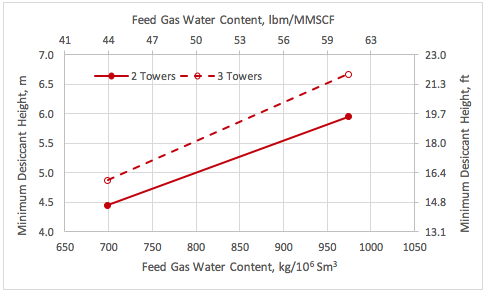 Figura 5. Altura de lecho vs contenido de agua en el gas de entrada y numero de torres.