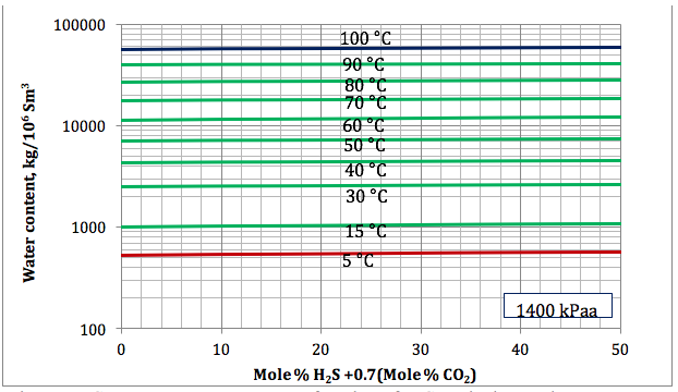 Figura 5a. Contenido de Agua para un gas agrio como función de la concentración equivalente del H2S y temperatura a 1400 kPaa