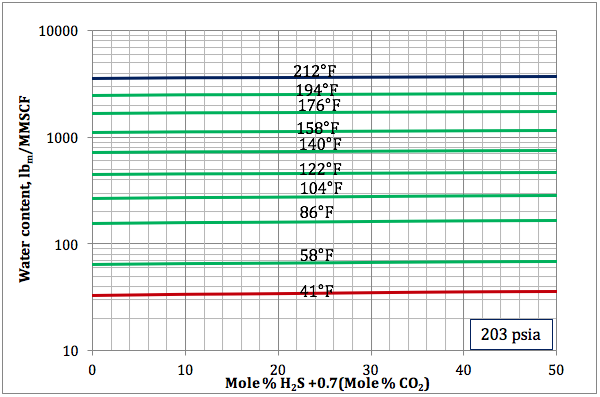 Figura 5b. Contenido de Agua para un gas agrio como función de la concentración equivalente del H2S y temperatura a 203 lpca