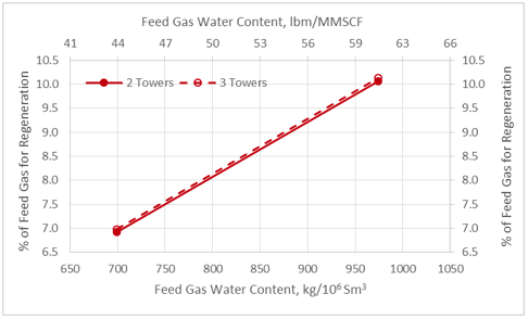 Figura 6. Porcentaje  % del gas de entrada para la regeneración vs contenido de agua en el gas de entrada y numero de torres.