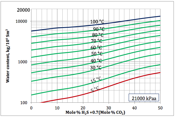Figura 6a. Contenido de Agua para un gas agrio como función de la concentración equivalente del H2S y temperatura a 21000 kPaa