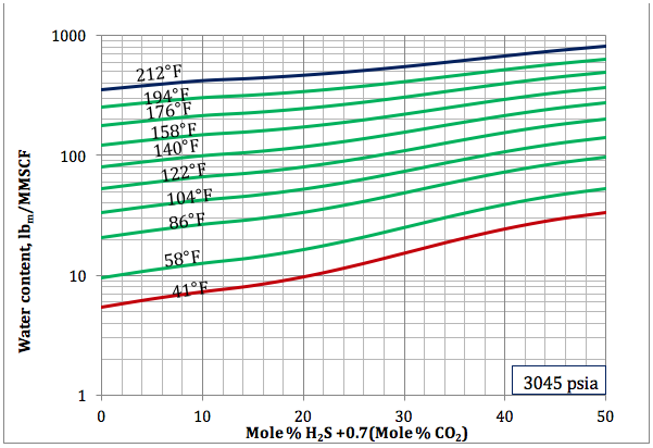 Figura 6b. Contenido de Agua para un gas agrio como función de la concentración equivalente del H2S y temperatura a 3045 lpca