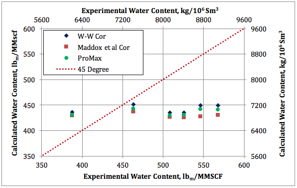 Figura 7. Contenido de Agua Calculado por Weichert y Weichert, Maddox, et. al. , y Pro Max contra data experimental a  48. 9°C (120°F) y 1380  kPaa (200 lpca).