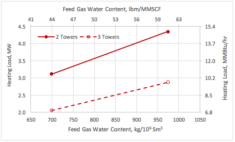 Figura 7. Carga térmica de calentamiento vs contenido de agua y número de torres.