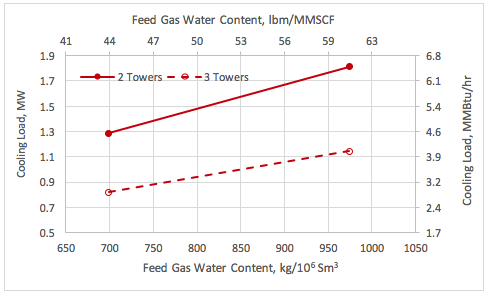 Figura 8. Carga térmica de enfriamiento vs contenido de agua y número de torres.