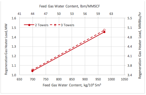 Figura 9. Carga térmica de para el gas de regeneración vs contenido de agua y número de torres .