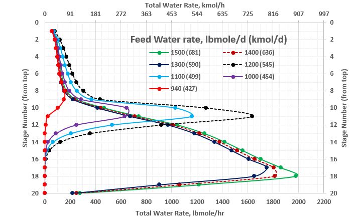 Figura 3. Perfil del flujo total molar de agua en el estabilizador sin la bandeja lateral de despojo de agua como función del gasto de agua en la corriente alimentadora