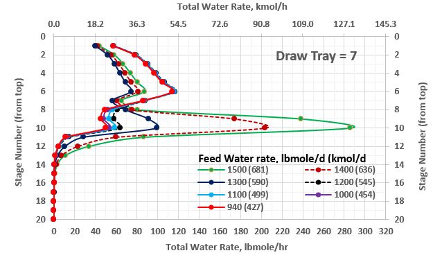 Figura 4a. Perfil de flujo molar total de agua en una torre estabilizadora con extracción lateral en el contacto no. 7 como función de gasto de agua (rango total)