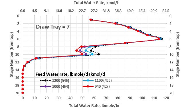 Figura 4b. Perfil de flujo molar total de agua en una torre estabilizadora con extracción lateral en el contacto no. 7 como función de gasto de agua (rango menor)