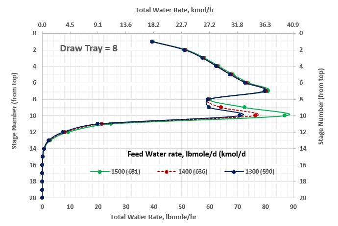 Figura 5. Perfil de flujo molar total de agua en la columna estabilizadora con extracción lateral en el contacto no. 8 como función de gasto de agua (rango mayor)