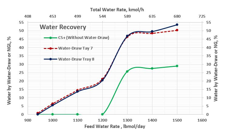 Figura 6. Recuperación de Agua (%) como función del gasto de agua de alimentación.