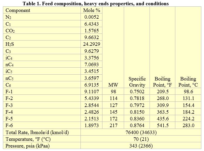 Tabla 1. Composición de la composición de alimentación, propiedades de las fracciones pesadas y condicione