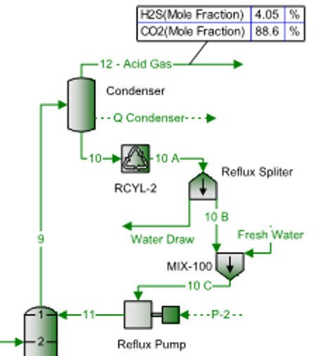 Figura 2. Esquemático para el reemplazo de una porción de la corriente de reflujo con agua fresca