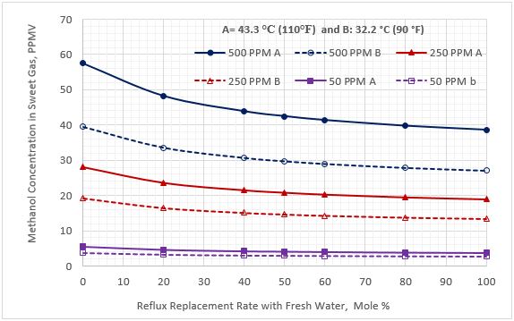 Figura 3. Contenido de metanol en la corriente de gas dulce vs el reemplazo del caudal de reflujo